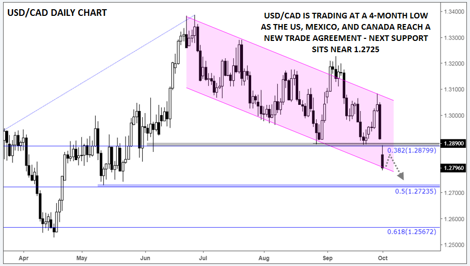 USDCAD Daily Chart 