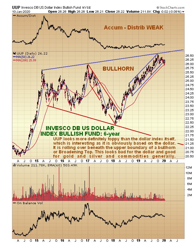 UUP 6 Yr Daily Chart