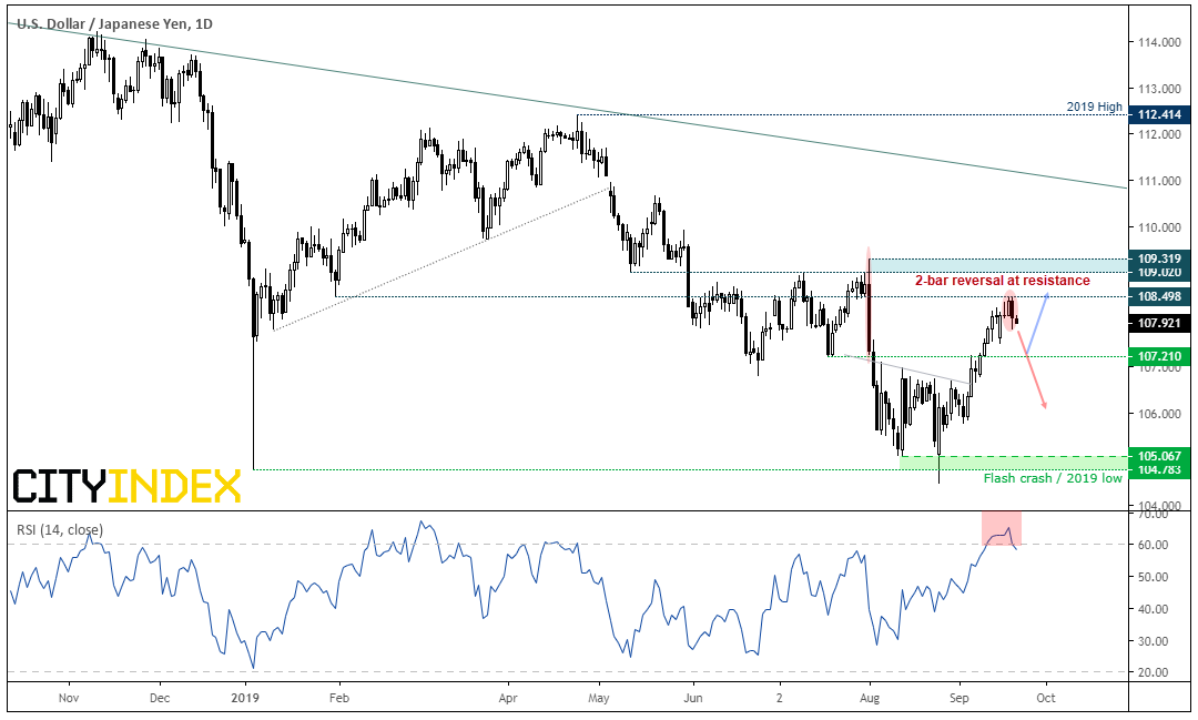 USD/JPY Daily Chart