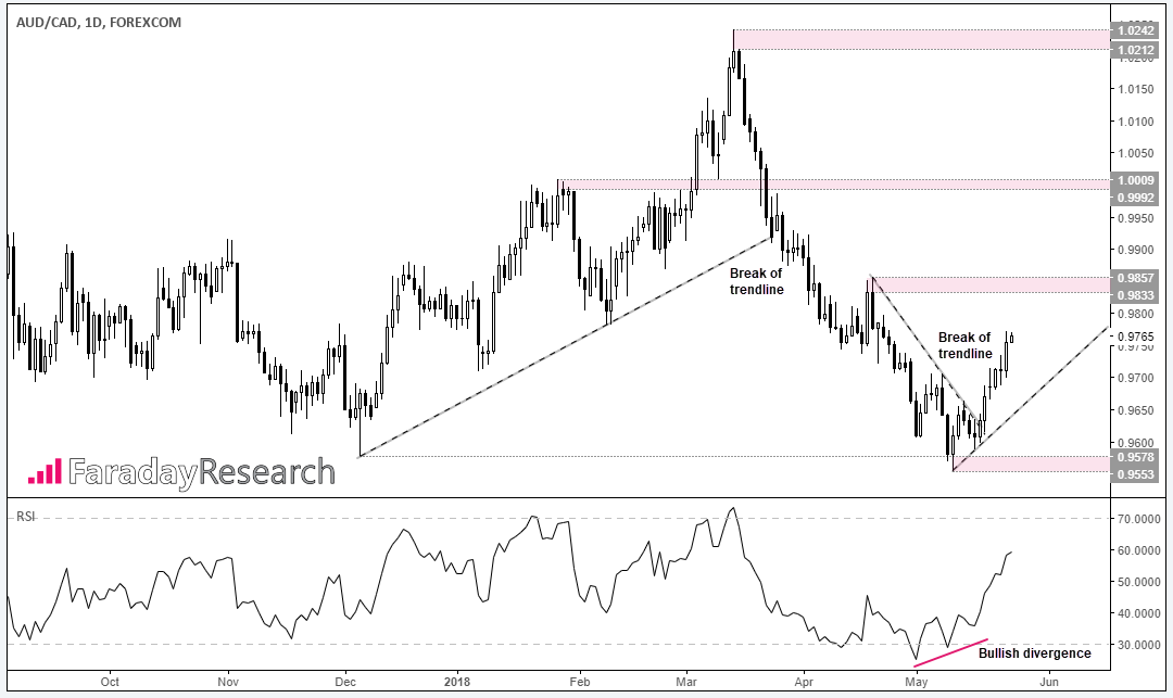 AUDCAD 1 Day Chart