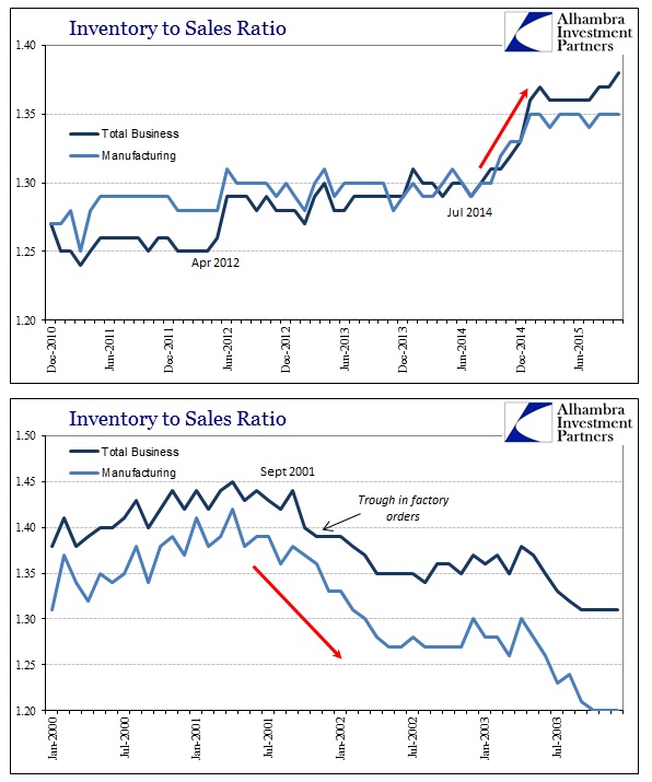 Inventory to Sales Ratio