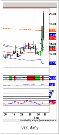 VIX, daily chart