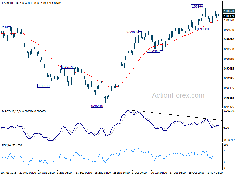 USD/CHF