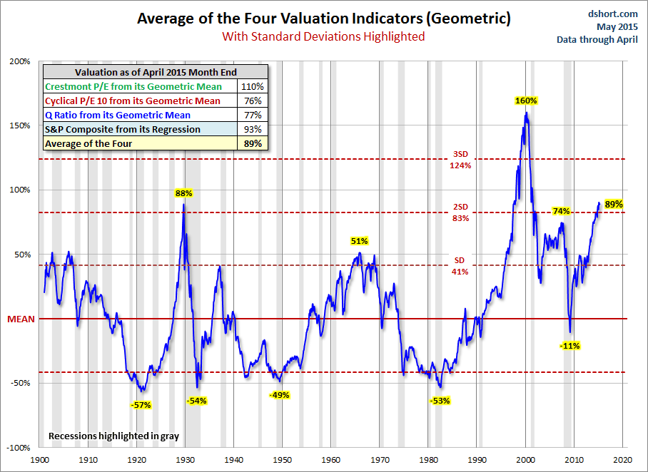 Average of 4 Valuation Indicators (Geometric) - From 1900