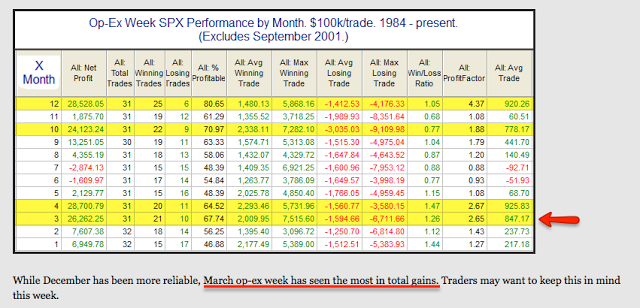 Op-Ex Week SPX Performance by Month