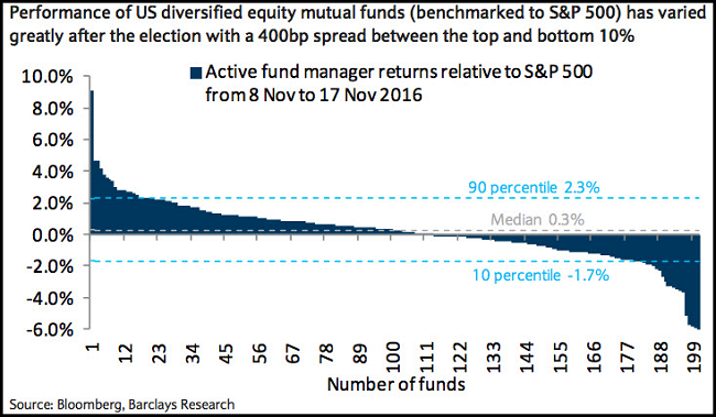Active Fund Manager Returns Relative To S&P500 From Nov 8-17, 2016