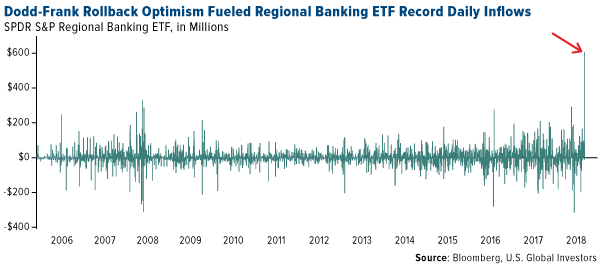 Dodd-Frank rollback fueled KRE ETF record daily inflows