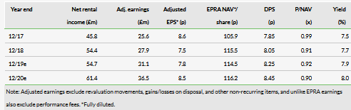 Regional REIT Revenue