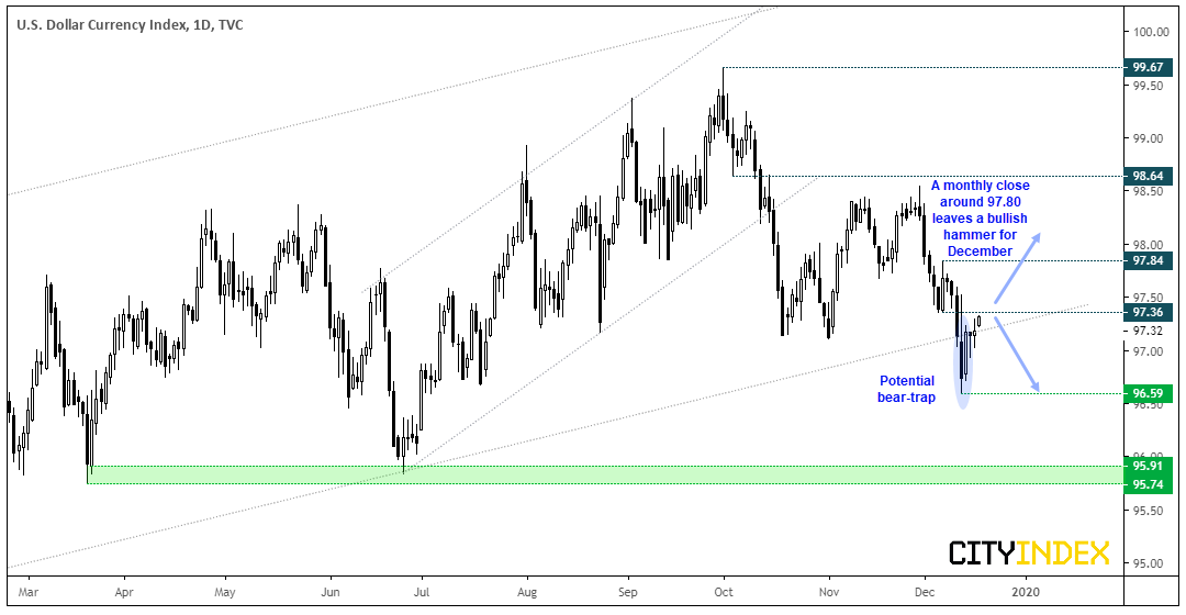 DXY Daily Chart