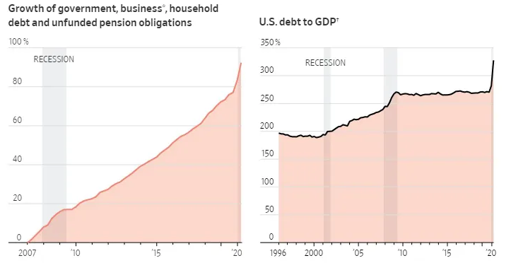 US Debt To GDP