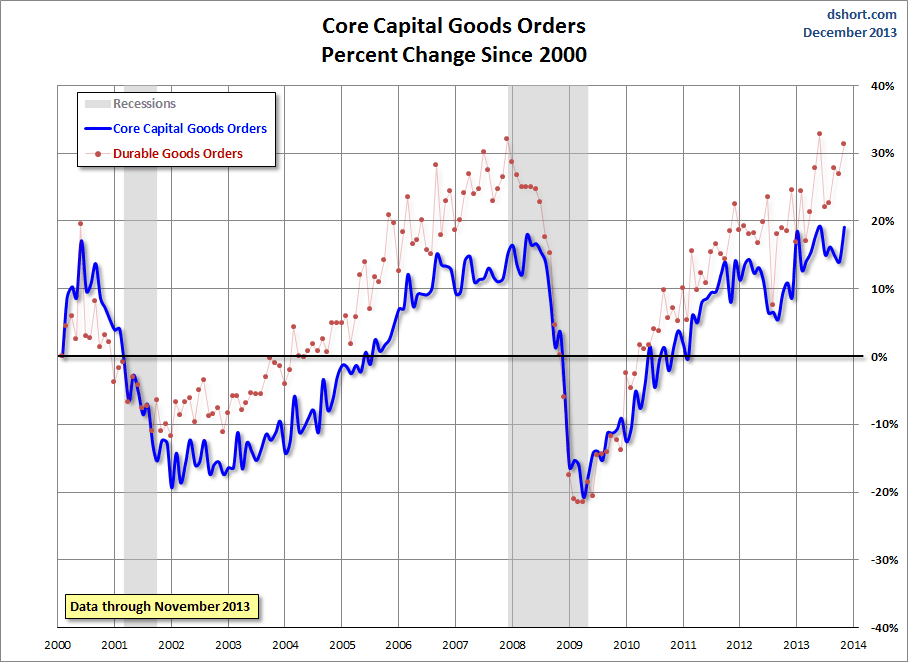 Orders for Nondefense Capital Goods Excluding Aircraft