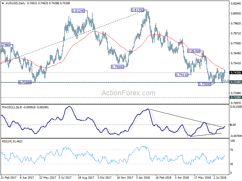 AUD/USD Daily Chart