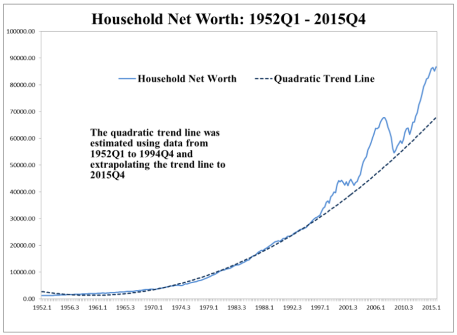 Household Net Worth 1952Q1-2015Q4