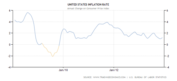 U.S. Inflation Rate,2009-Present