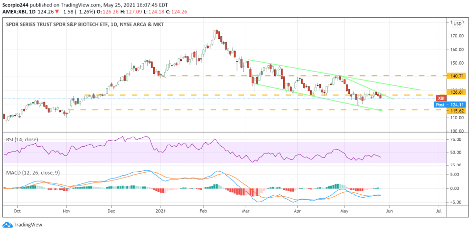 XBI Daily Chart