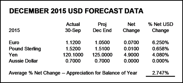 USD Forecast Data, December 2015