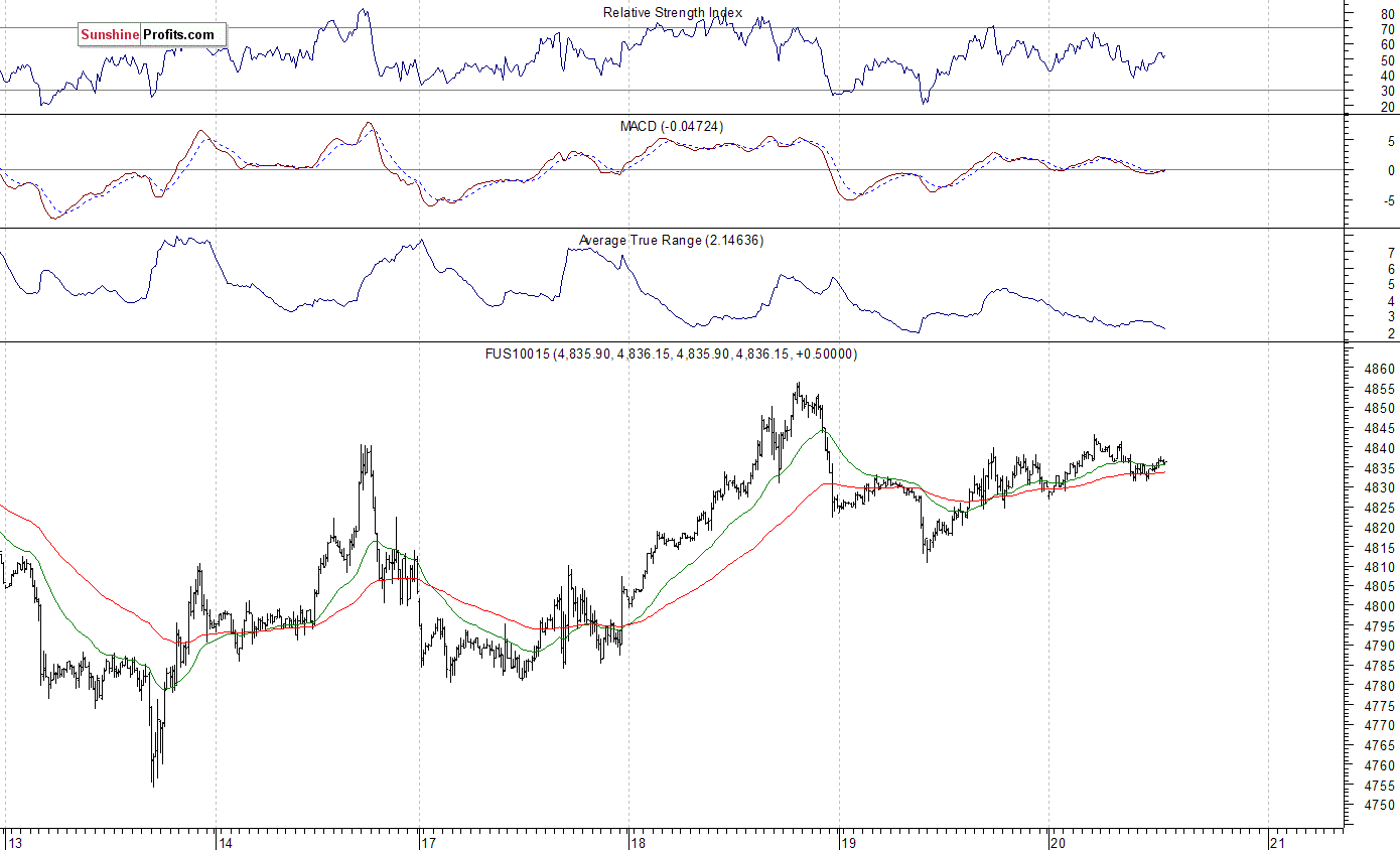 S&P500 Relative Strength, MACD, ATR Chart