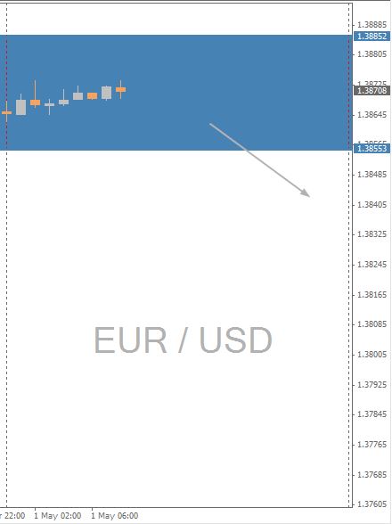 EUR/USD Chart