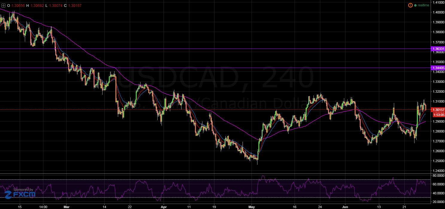 USD/CAD 60 Minute Chart