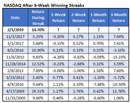 Nasdaq After 6-Week Win Streaks