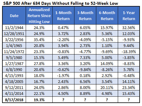 SPX 634 Days Since New Low