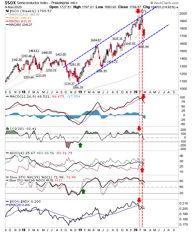 SOX Weekly