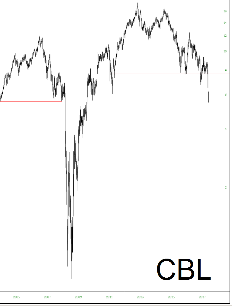 CBL Chart