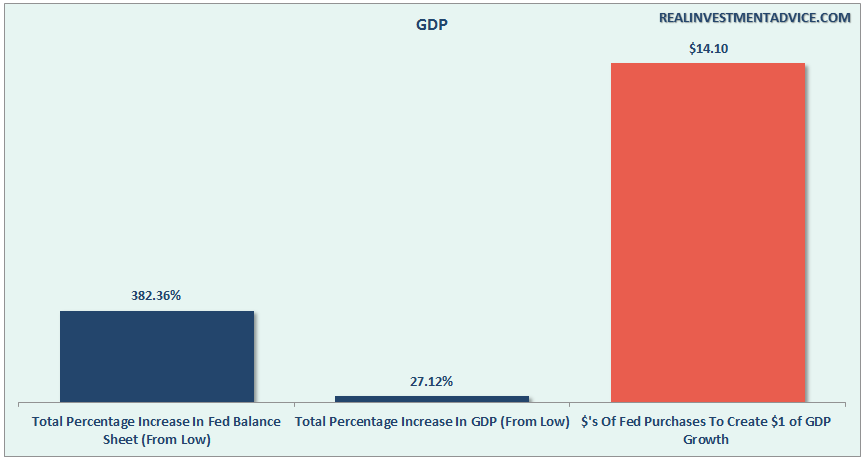 Fed Intervention And Growth