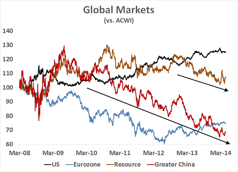 Global Markets vs. ACWI: 2008-Present