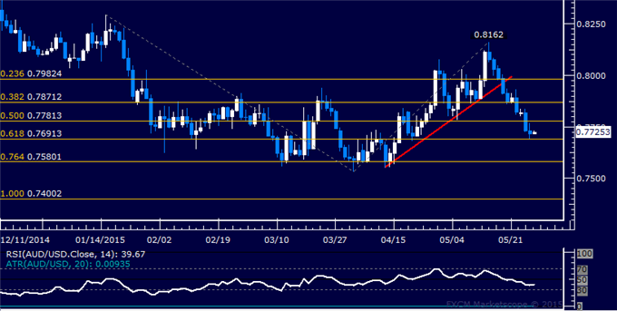 AUD/USD Daily Chart