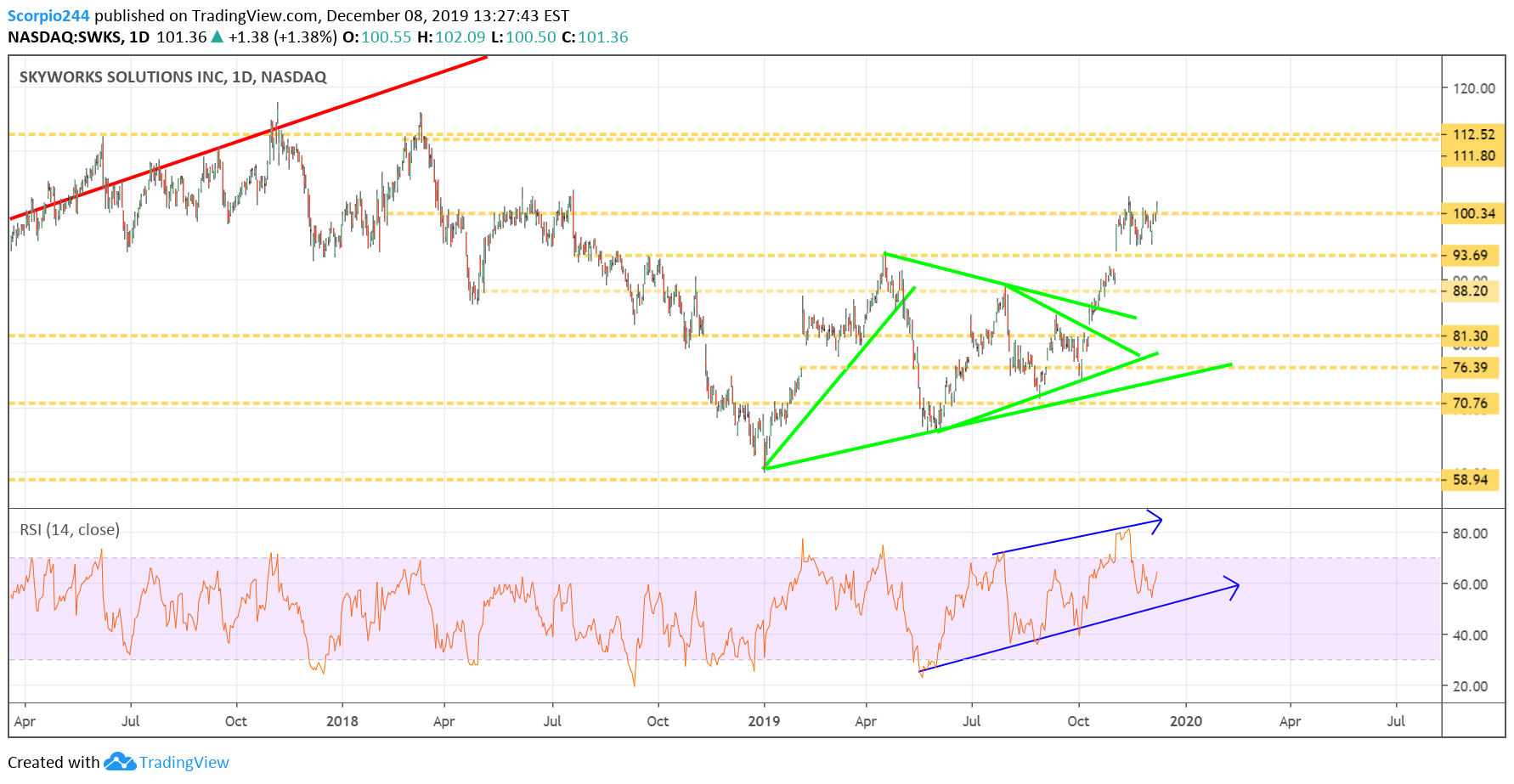 Skyworks Inc Daily Chart