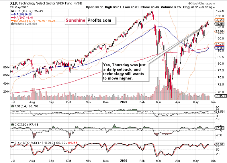 XLK Daily Chart