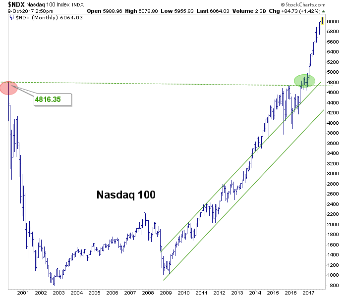 NDX Monthly 2001-2017