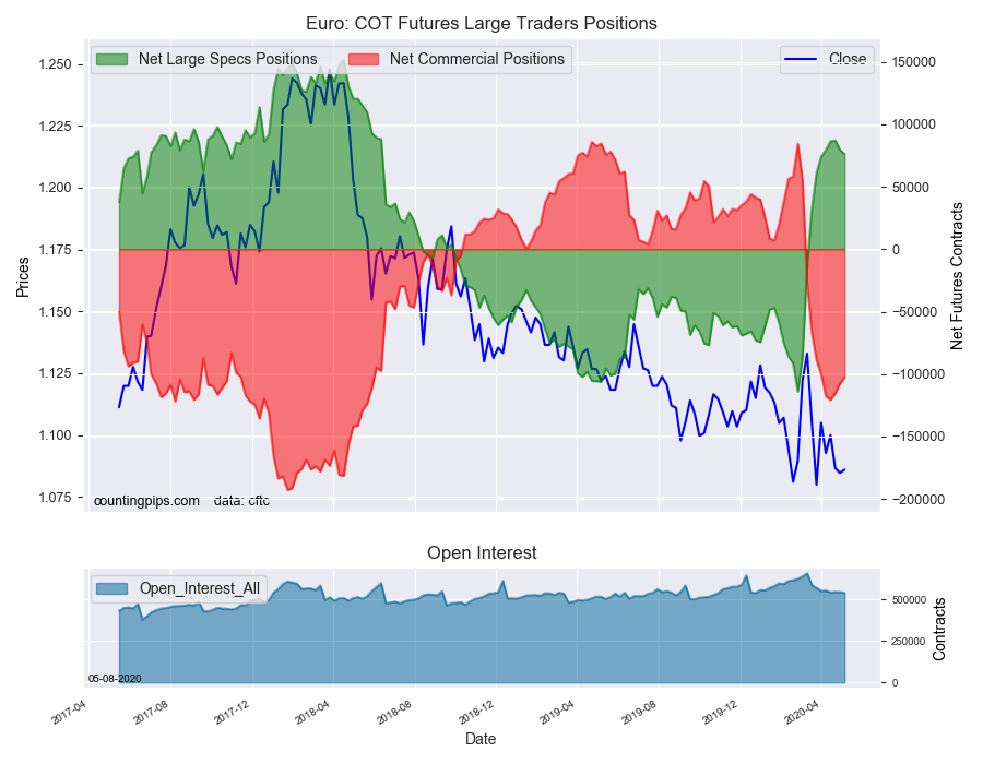 EuroFX COT Futures Large Traders Positions