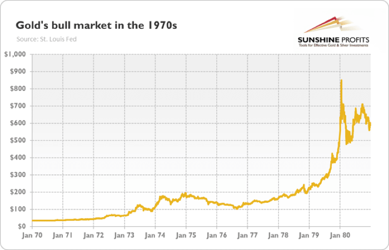 Gold Prices in 1970s.
