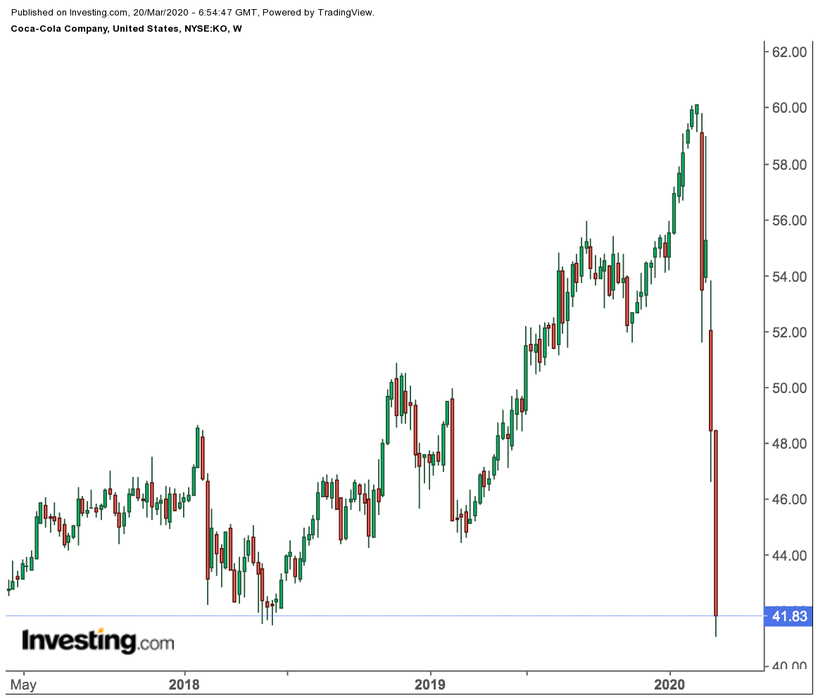 Coca-Cola Weekly Price Chart