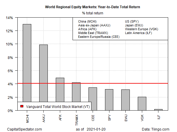 World Equities Market.