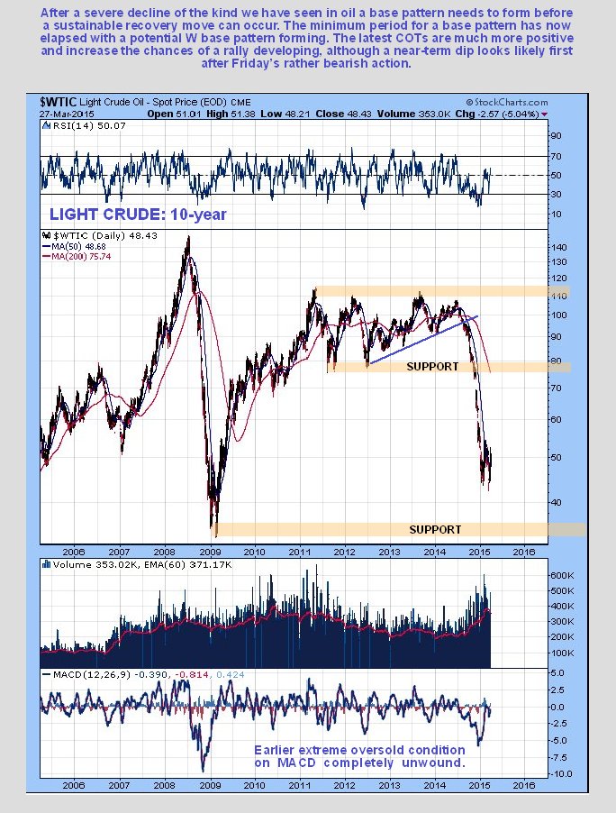Light Crude Daily 10-Year Chart