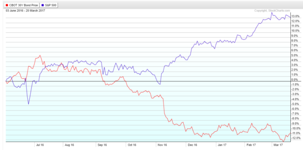 CBOT 30Y Bond vs S&P 500