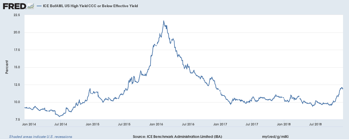 ICE BofAML US High Yield CCC