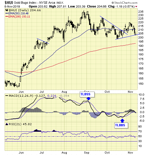 HUI Daily Chart