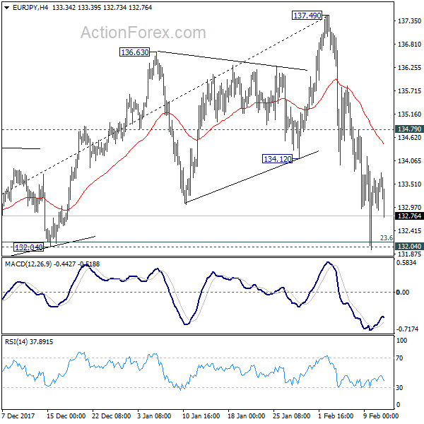 EUR/JPY 4 Hours Chart