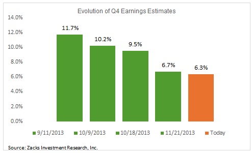 Evolution of Q4 Earnings Estimates