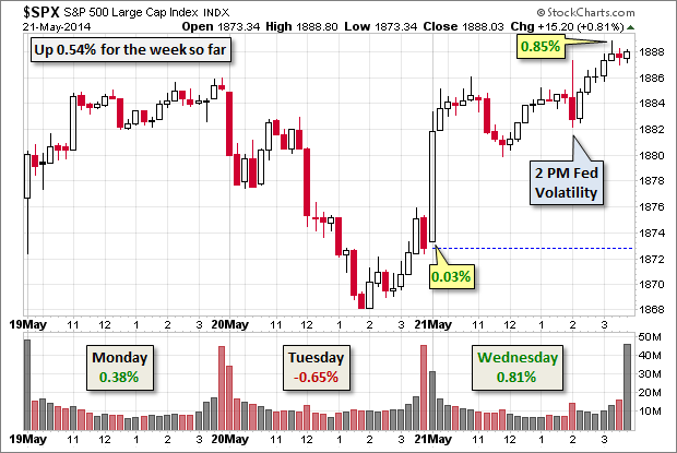 S&P 500 - This Week