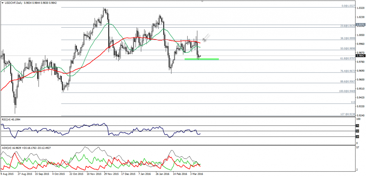 USD/CHF Chart