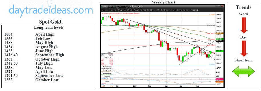 Spot Gold Technicals Chart