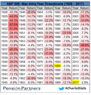 SPX Max Intra-Year Drawdowns 1928-2017