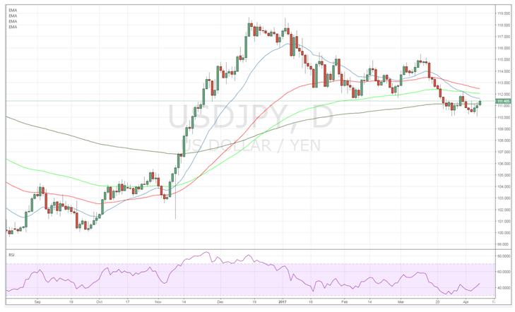 USD/JPY Daily Chart