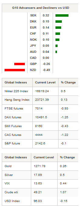 G10 Global Indxes & Decliners Vs USD
