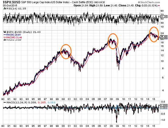 S&P 500/US Dollar Index Price Ratio